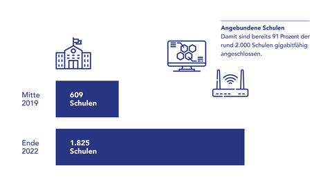 Angebundene Schulen Grafik "Angebundene Schulen" mit Angaben zur den angebundenen Schulen Mitte 2019 (609 Schulen) im Vergleich zu den angebundenen Schulen Ende 2022 (1825 Schulen)