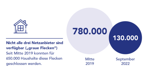 Nicht alle drei Netzanbieter sind verfügbar („graue Flecken“) Grafik "Nicht alle drei Netzanbieter sind verfügbar („graue Flecken“)" mit Angaben zum Stand Mitte 2019 (780.000 Haushalte) und September 2022 (130.000 Haushalte)