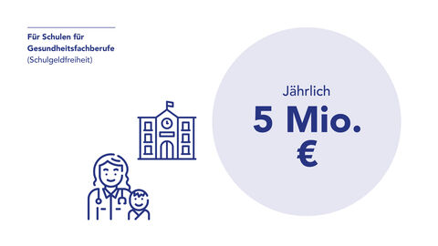 Grafik Gesundheitsfachberufe Grafik: Jährlich 5 Millionen Euro für Schulen für Gesundheitsfachberufe
