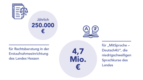 Grafik Gut ankommen  Grafik zur Förderung mit 250.000 Euro jährlich für Rechtsberatung in Erstaufnahmeeinrichtungen und 4,7 Millionen Euro für Sprachkurse "MitSprache - Deutsch4U"