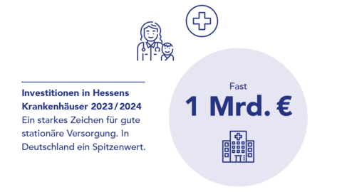Grafik Krankenhäuser Grafik "Investitionen in Hesses Krankenhäuser 2023/2024": Fast 1 Milliarde Euro wird 2023/2024 in Krankenhäuser investiert.