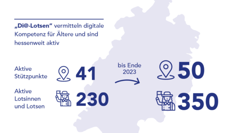 „Di@-Lotsen“ vermitteln digitale Kompetenz für Ältere und sind hessenweit aktiv Grafik "„Di@-Lotsen“ vermitteln digitale Kompetenz für Ältere und sind hessenweit aktiv" mit Angaben zu Aktiven Stützpunkten (41), Aktiven Lotsinnen und Lotsen (230) und dem geplanten Anstieg auf jeweils 50 bzw. 350.