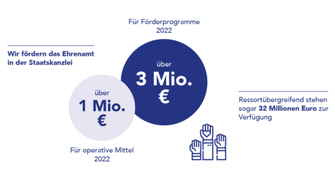 Wir fördern das Ehrenamt in der Staatskanzlei Grafik "Wir fördern das Ehrenamt in der Staatskanzlei" mit Angaben der Fördersumme für Förderprogramme 2022 (3 Millionen Euro), der Summe für operative Mittel 2022 (über 1 Million Euro) sowie ressortübergreifend 32 Millionen Euro.