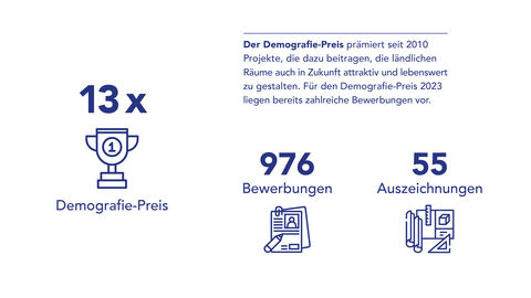 "Der Demografie-Preis"  Grafik "Der Demografie-Preis" mit Angaben zur Verleihung des Preises (bisher 13 mal), der Anzahl der Bewerbungen (976) sowie den Auszeichnungen (55)