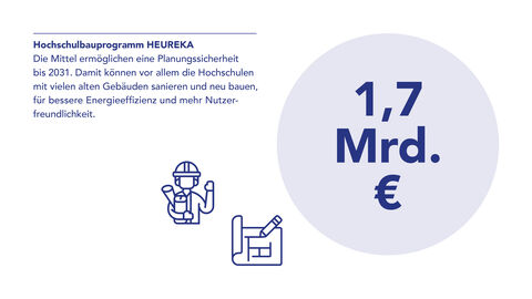 Grafik: 1,7 Milliarden Euro ermöglichen Planungssicherheit für Hochschulen bei Sanierungen und Neubauten.
