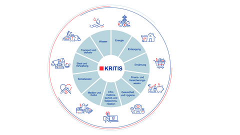 KRITIS Sektoren Grafik: Sektoren der Kritischen Infrastruktur