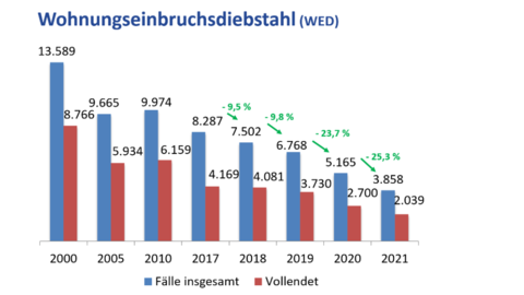 Graph zum Wohnungseinbruchsdiebstahl (WED) Graph zum Wohnungseinbruchsdiebstahl (WED)