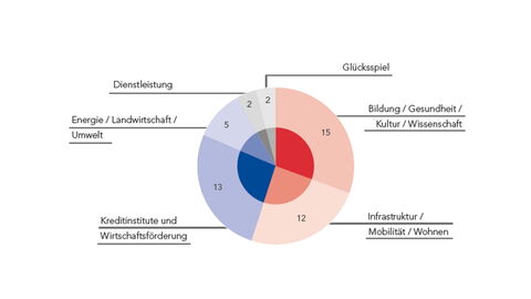 Beteiligungsportfolio im Geschäftsjahr 2021 Beteiligungsportfolio im Geschäftsjahr 2021