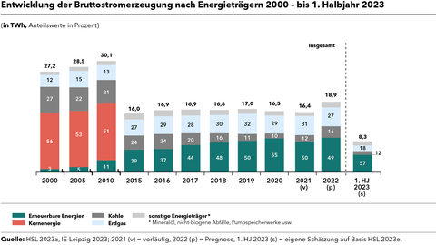 Energiemonitoringbericht 2023 Infografik