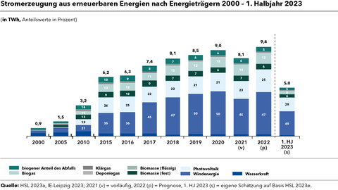 Energiemonitoringbericht 2023 Infografik