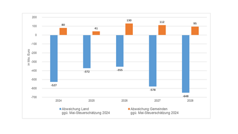 Abweichung Steuereinnahmen Grafik: Abweichungen der Steuereinnahmen von Land und Gemeinden gegenüber der Steuerschätzung Mai 2024.