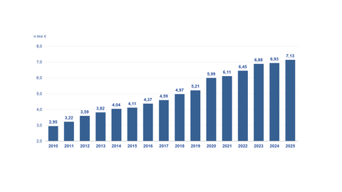 Entwicklung KFA Grafik: Überblick über den Wachstum des KFA von 2010 (2,95) bis 2025 (7,13) in Milliarden Euro.