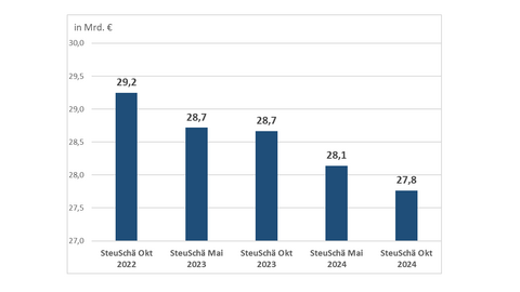 Entwicklung Steuerschätzung Grafik: Entwicklung der Steuereinnahmen von Oktober 2022 (29,2 Milliarden Euro) bis Oktober 2024 (27,8 Milliarden Euro).